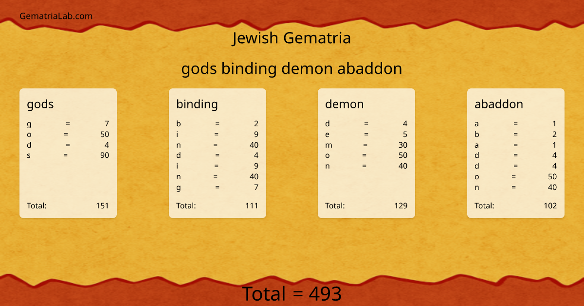gods binding demon abaddon in jewish Gematria